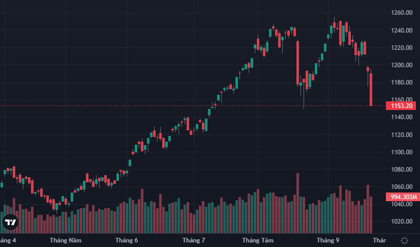 VN-Index đang đứng ngay mức thấp nhất mà chỉ số chạm tới trong lần tạo đáy tháng 8 vừa qua.