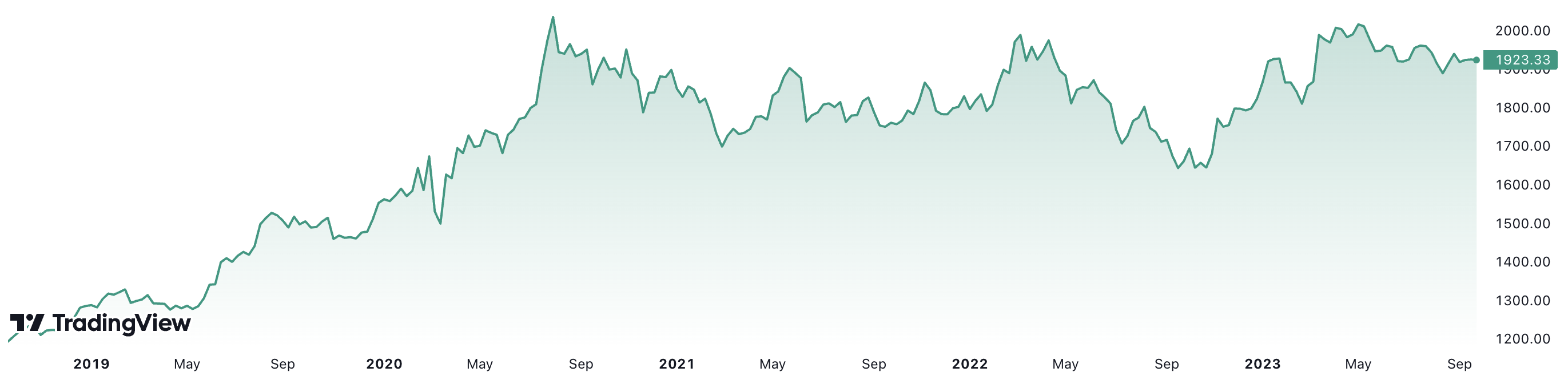 Trong 5 năm, gi&aacute; v&agrave;ng thế giới đ&atilde; tăng hơn 60%. Đơn vị: USD/oz.