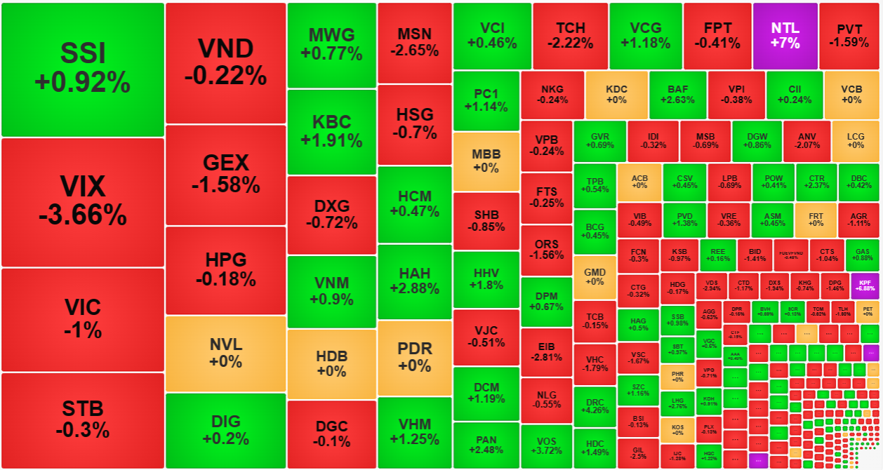 Thanh khoản sáng nay rất kém và hầu hết các mã giao dịch nhiều nhất thì giảm giá.