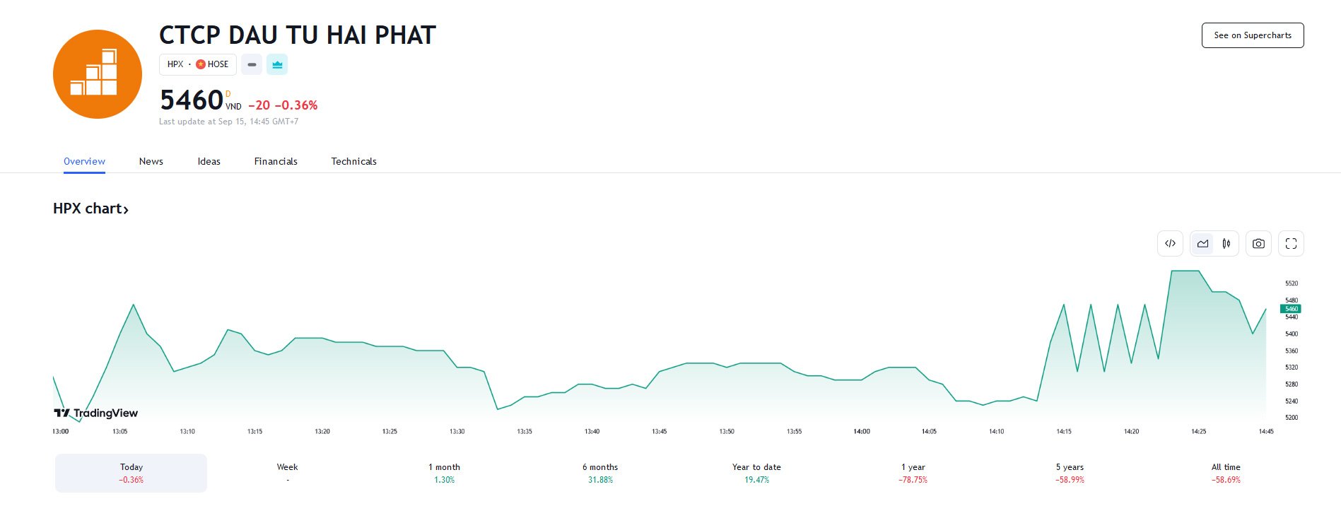 Sơ đồ giá cổ phiếu HPX trên Tradingview.
