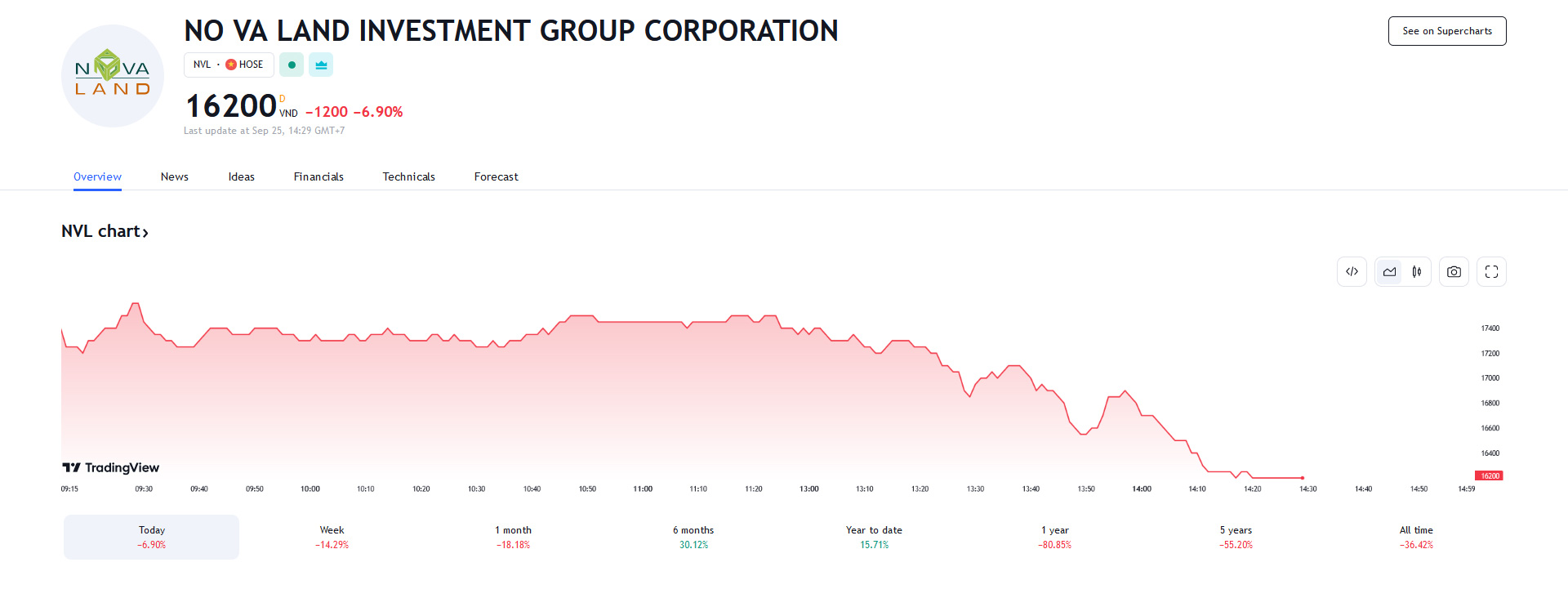 Sơ đồ giá cổ phiếu NVL trên Tradingview.