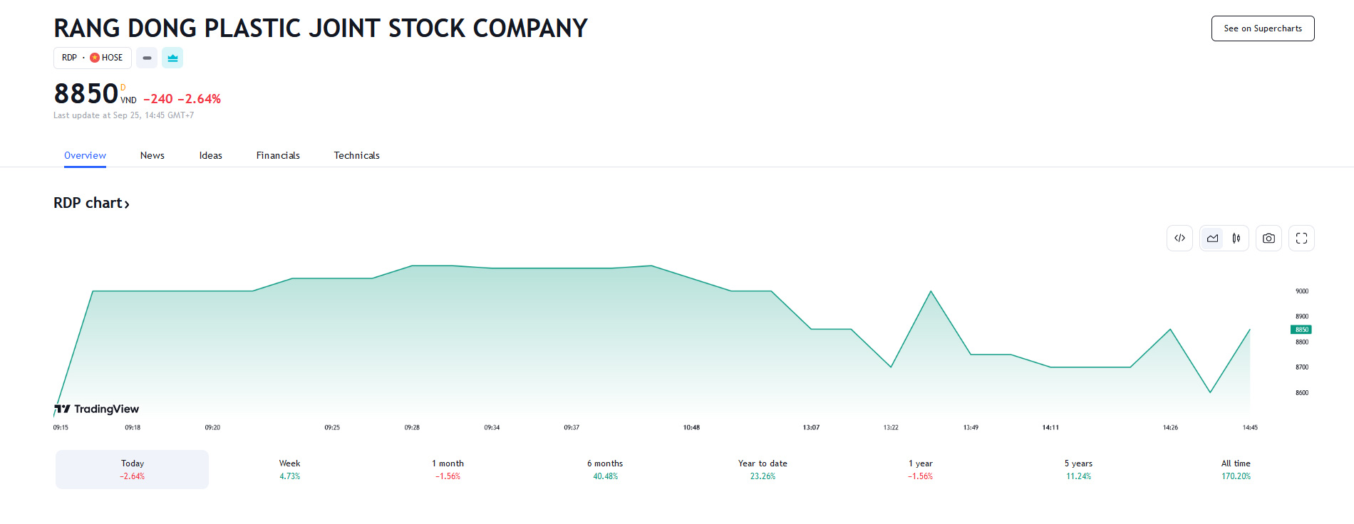 Sơ đồ giá cổ phiếu RDP trên Tradingview.
