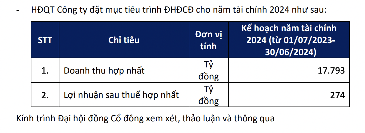 Trượt thầu g&oacute;i lớn nhất s&acirc;n bay Long Th&agrave;nh, Coteccons vẫn đặt mục ti&ecirc;u lợi nhuận gấp 5 lần năm 2024.