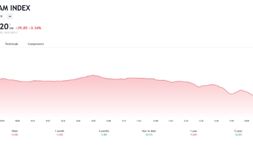 Công ty chứng khoán lo thị trường tiếp tục điều chỉnh sau phiên bốc hơi gần 40 điểm