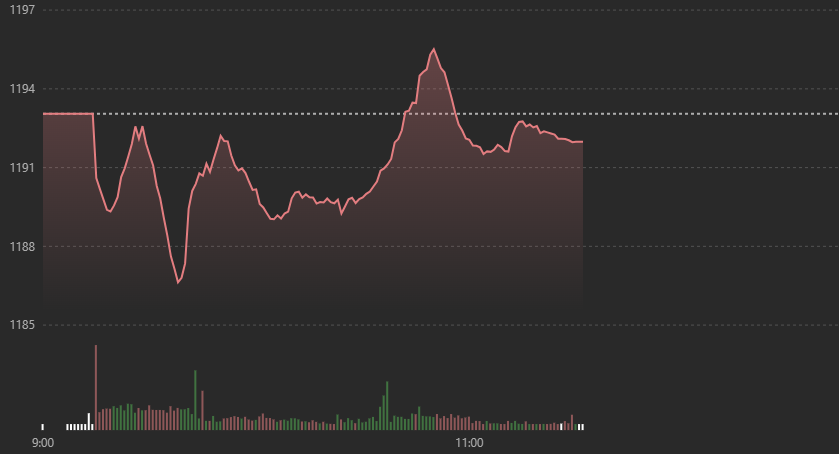VN-Index chỉ giảm nhẹ s&aacute;ng nay, nhưng lực phục hồi th&igrave; qu&aacute; k&eacute;m.