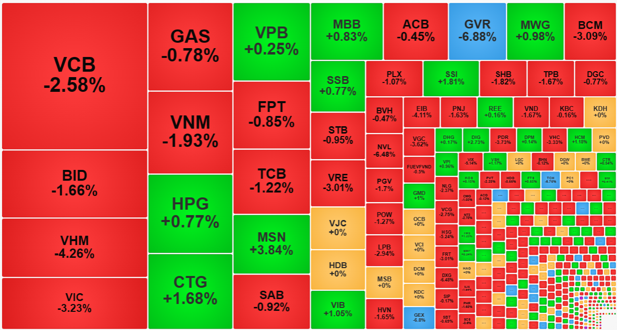 Nh&oacute;m cổ phiếu vốn h&oacute;a lớn h&ocirc;m nay đ&egrave; VN-Index thủng đ&aacute;y th&aacute;ng 8.