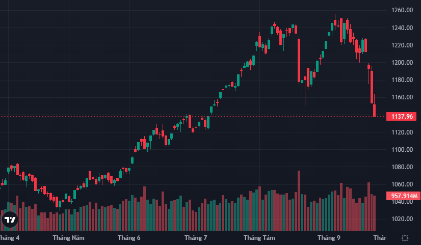 VN-Index đã đóng cửa thấp hơn đáy tháng 8.