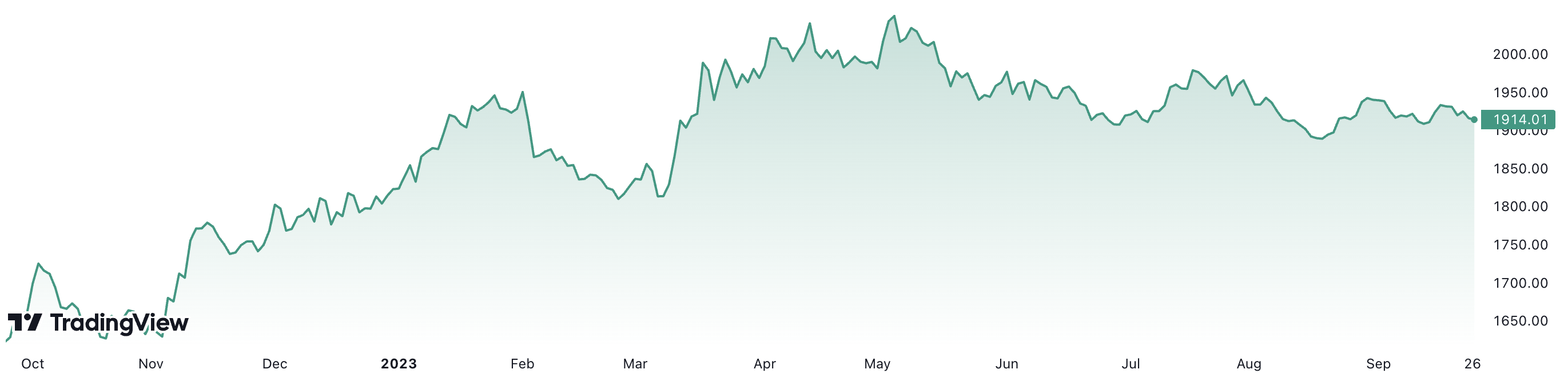 1 năm qua, giá vàng thế giới đã tăng khoảng 16,5%. Đơn vị: USD/oz.
