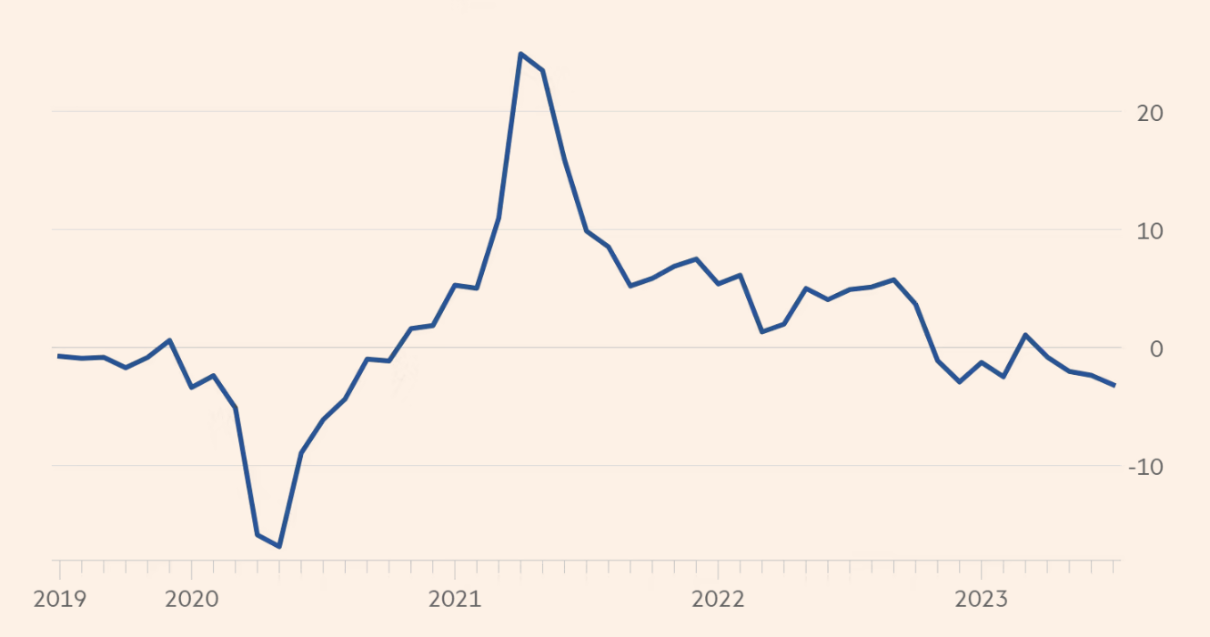 Mức tăng/giảm khối lượng thương mại to&agrave;n cầu h&agrave;ng th&aacute;ng so với c&ugrave;ng kỳ năm trước. Đơn vị: % - Nguồn: FT.