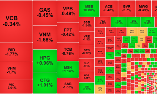 Cầu chỉ bắt giá thấp, thị trường phục hồi bất thành, khối ngoại tiếp tục gom