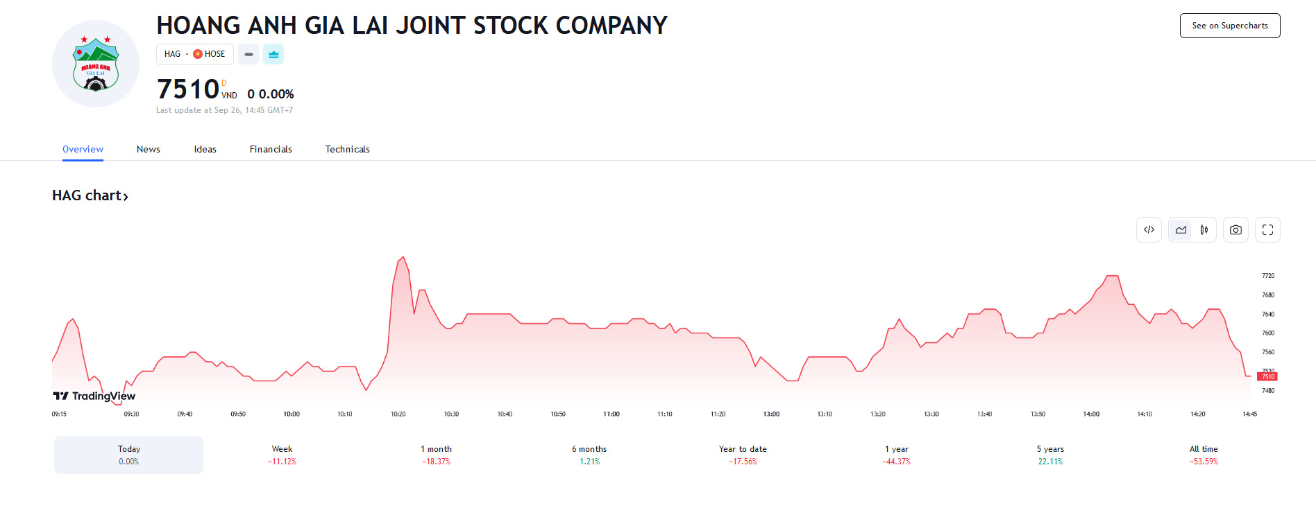 Sơ đồ giá cổ phiếu HAG trên Tradingview.