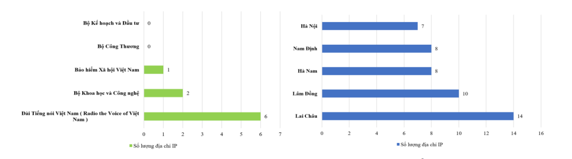 Số lượng IP botnet ở một số bộ ngành, địa phương tháng 8/2023