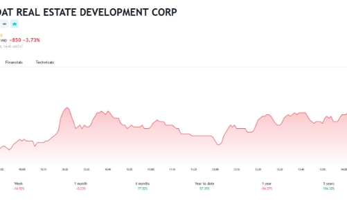 Vừa mua lại trái phiếu trước hạn, PDR đưa toàn bộ trái phiếu lên sàn giao dịch tại HNX