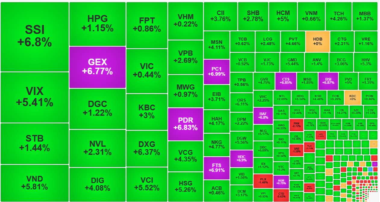Tổng thể hôm nay thanh khoản thấp, nhưng các cổ phiếu giao dịch lớn nhất hầu hết tăng giá rất tốt.