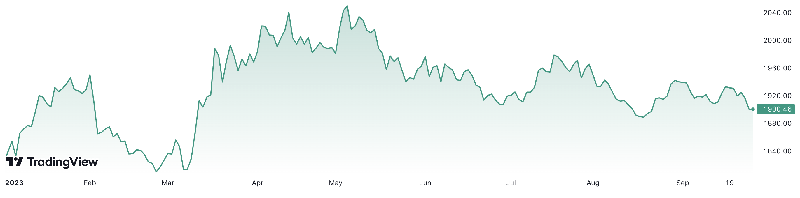 Từ đầu năm đến nay, giá vàng tăng hơn 4,2%. Đơn vị: USD/oz.