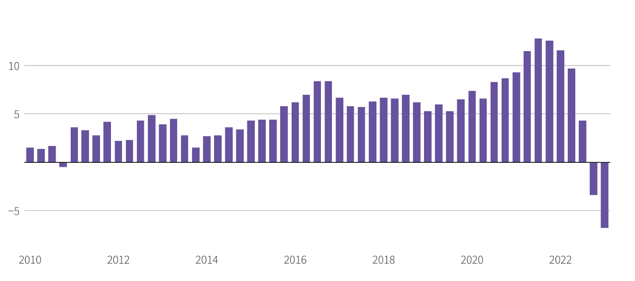 Mức tăng/giảm gi&aacute; nh&agrave; h&agrave;ng qu&yacute; ở Đức so với c&ugrave;ng kỳ năm trước từ năm 2010 đến nay. Đơn vị: % - Nguồn: Reuters.