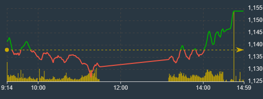 Diễn biến chỉ số VN-Index h&ocirc;m nay.