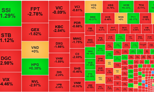 Dòng tiền đứng ngoài, đà lao dốc tiếp tục