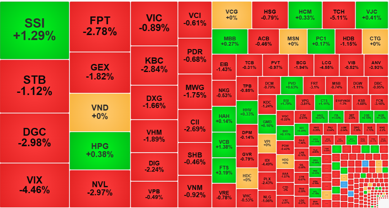 Thanh khoản sáng nay thấp nhưng các mã giao dịch nhiều nhất chủ đạo vẫn là giảm, cho thấy lực cầu quá kém.