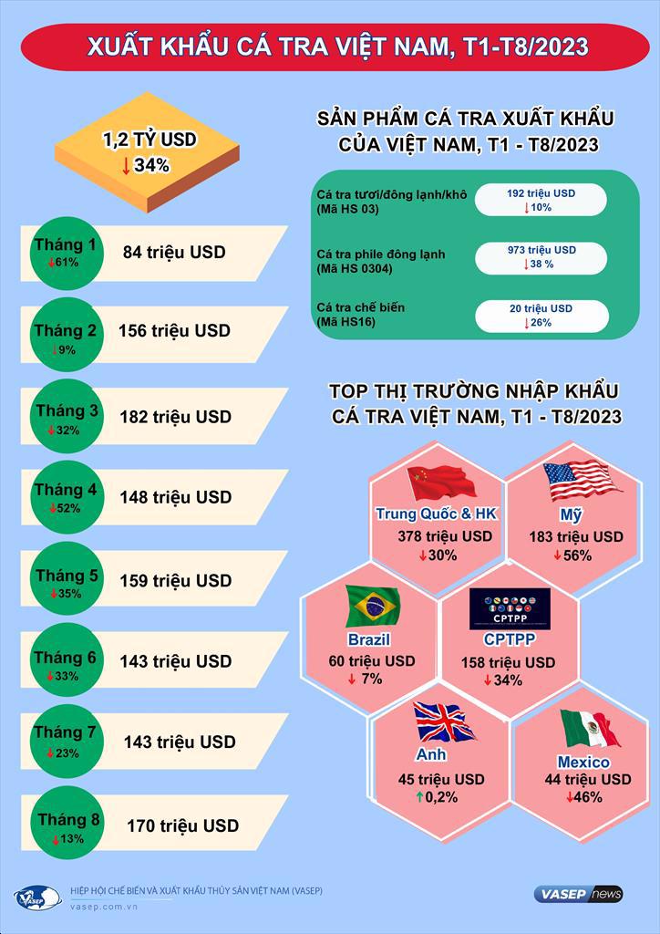 Xuất khẩu cá tra trong 8 tháng năm 2023, nguồn VASEP.