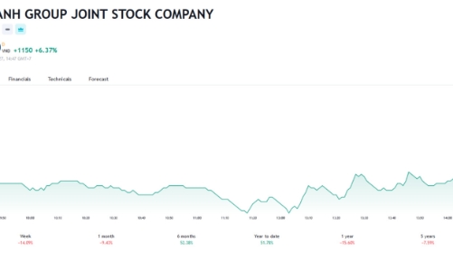 Chủ tịch DXG bán thành công 20 triệu cổ phiếu cho công ty vay