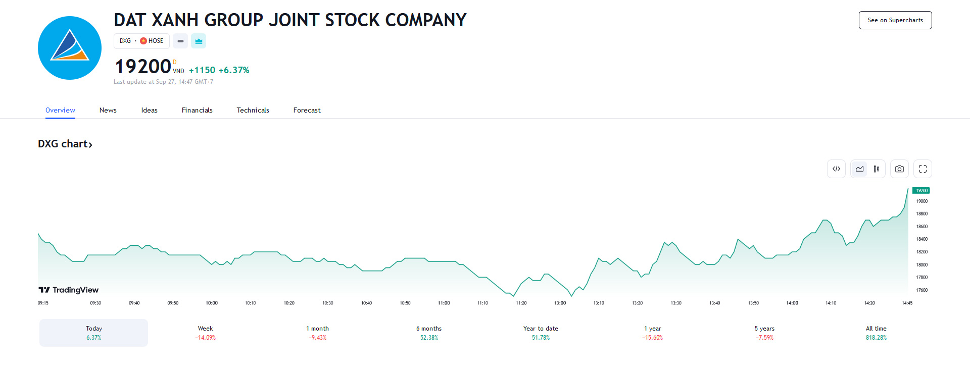 Sơ đồ giá cổ phiếu DXG thời gian qua trên Tradiview.