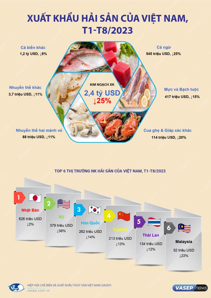 Xuất khẩu hải sản 8 th&aacute;ng năm 2023, nguồn: VASEP.