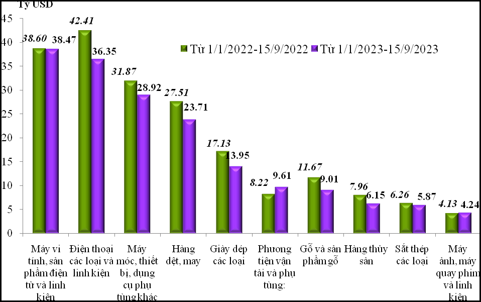 Nh&oacute;m c&aacute;c ng&agrave;nh h&agrave;ng xuất khẩu chủ lực. Nguồn: Tổng cục Hải quan.