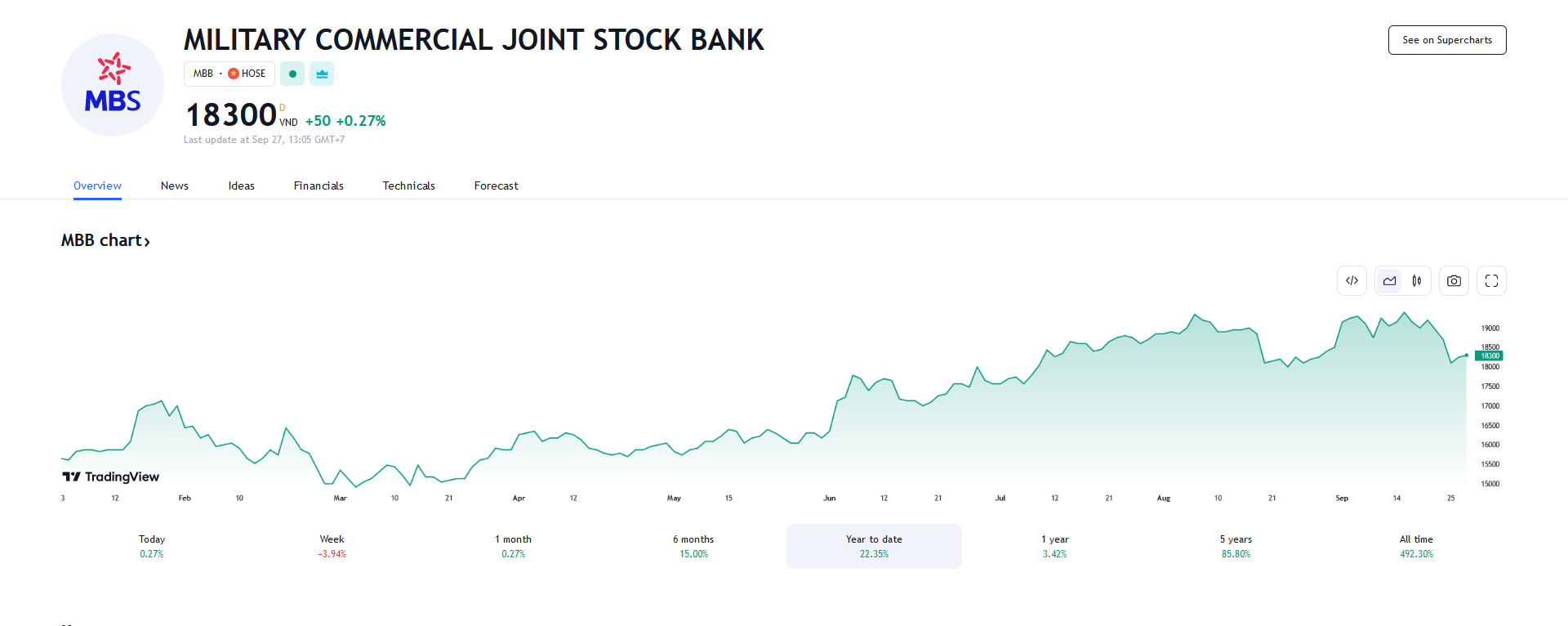 Sơ đồ giá cổ phiếu MBB thời gian qua trên Tradingview.