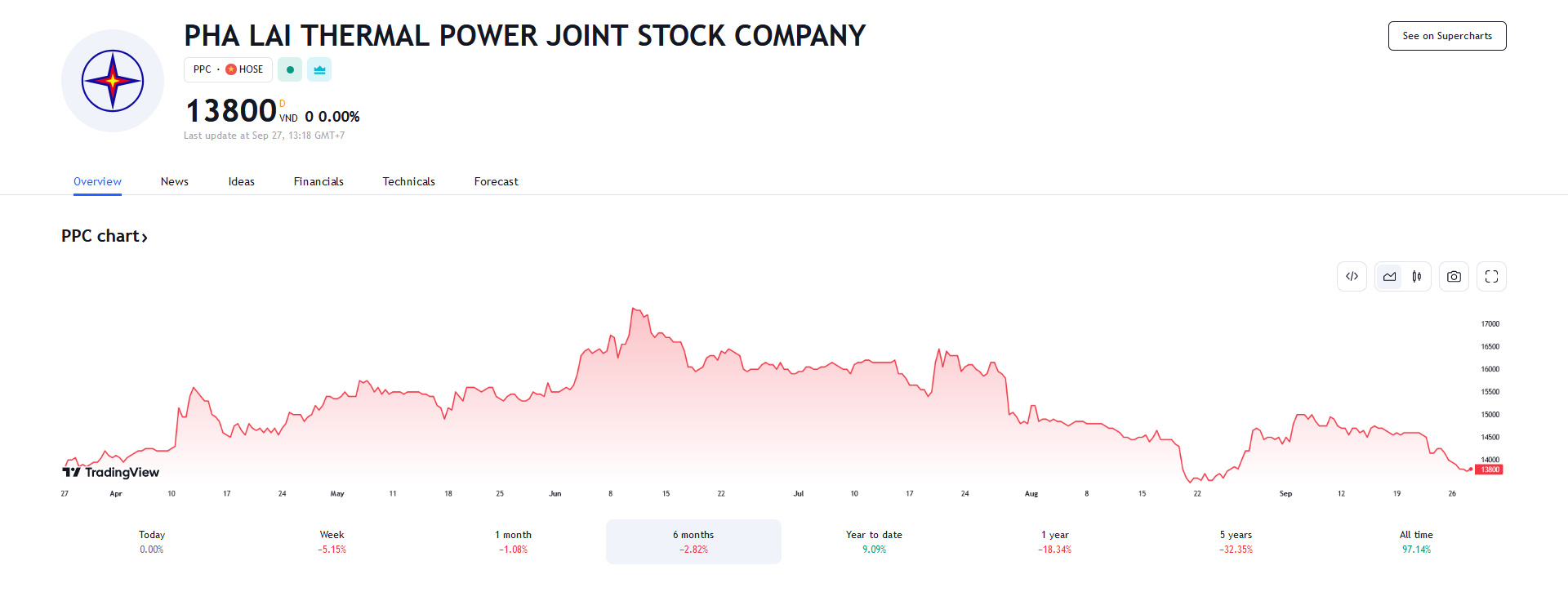 Sơ đồ giá cổ phiếu PPC thời gian qua trên Tradingview.