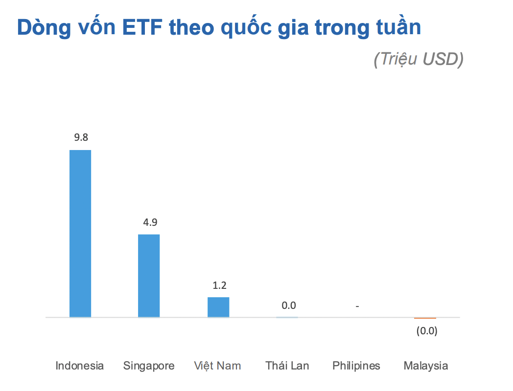 Các ETF Việt Nam hút ròng 1,2 triệu USD trong tuần qua. 