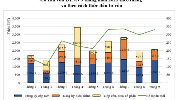 9 tháng: Thu hút FDI của Việt Nam vượt mốc 20 tỷ USD, tăng hơn 7,7% so với cùng kỳ