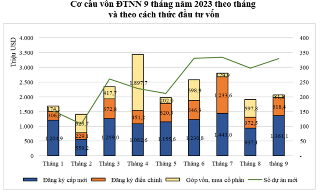 Thu hút đầu tư của Việt Nam vẫn duy trì đà tăng.