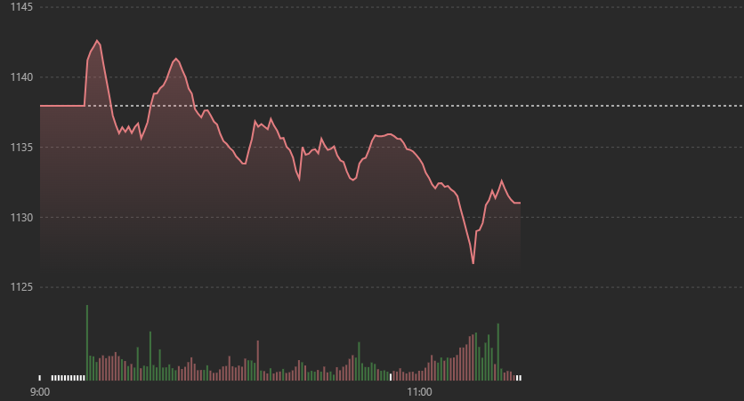VN-Index trượt giảm dần theo thời gian do cầu đỡ qu&aacute; k&eacute;m.