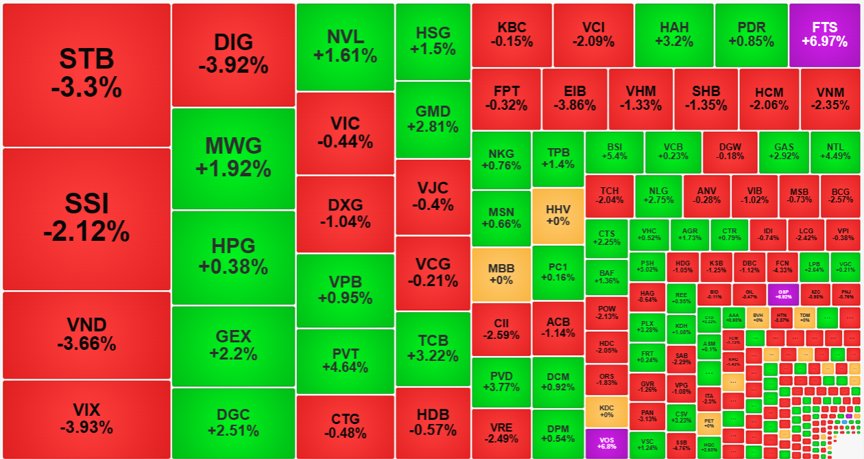 &Aacute;p lực b&aacute;n vẫn rất mạnh ở một số cổ phiếu, đẩy thanh khoản l&ecirc;n cao v&agrave; gi&aacute; giảm s&acirc;u.