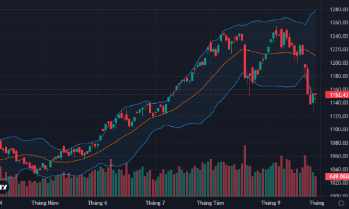 Thanh khoản kém nhất 5 tuần, thị trường phục hồi bất thành