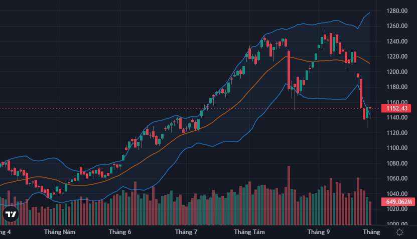 VN-Index đang nỗ lực tìm kiếm vùng cân bằng.
