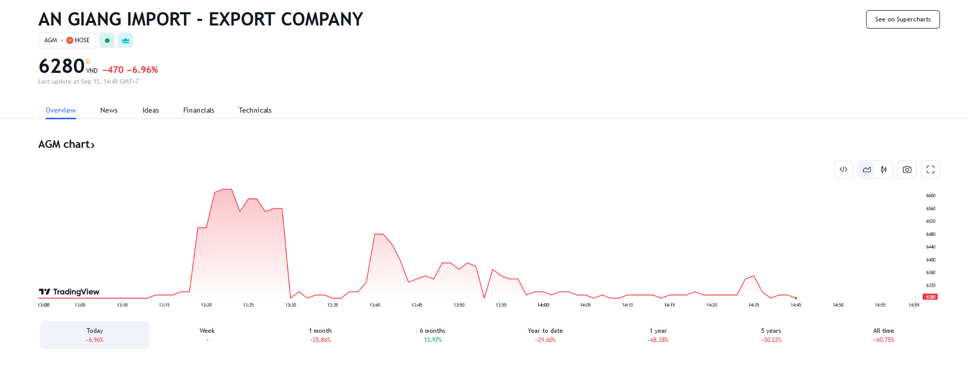 Sơ đồ giá cổ phiếu AGM trước khi bị đình chỉ trên Tradingview.