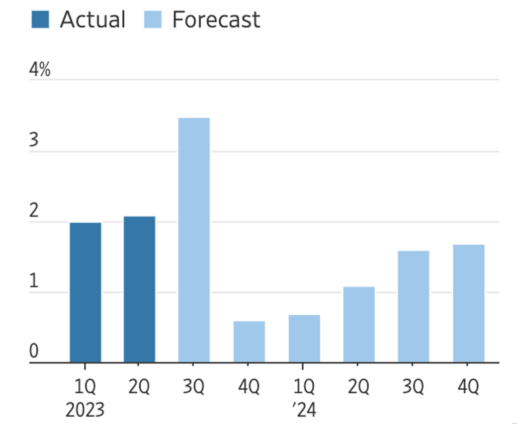 Tăng trưởng kinh tế Mỹ h&agrave;ng qu&yacute; (thực tế v&agrave; dự b&aacute;o) - Nguồn: WSJ.