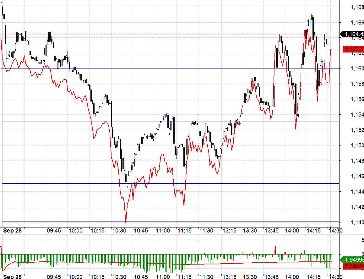 Chiều tăng của F1 v&agrave; VN30 dao động hơi mạnh.