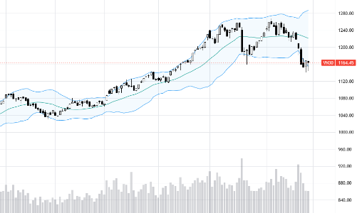 Blog chứng khoán: Chờ dòng tiền quyết liệt hơn