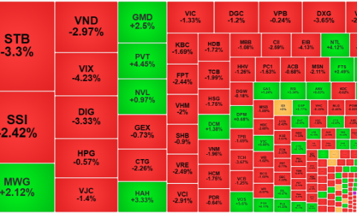 Khối ngoại xả hàng đột biến, thị trường đứt mạch hưng phấn
