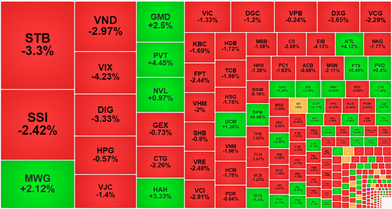 Nhóm cổ phiếu thanh khoản cao nhất thị trường đại đa số là giảm giá mạnh.