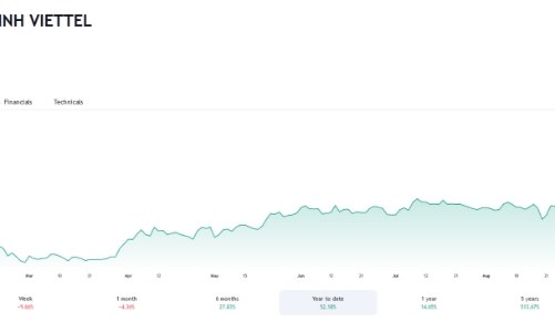 Chủ tịch Digiworld chi trên 100 tỷ sở hữu hơn 5% vốn tại Viettel Construction