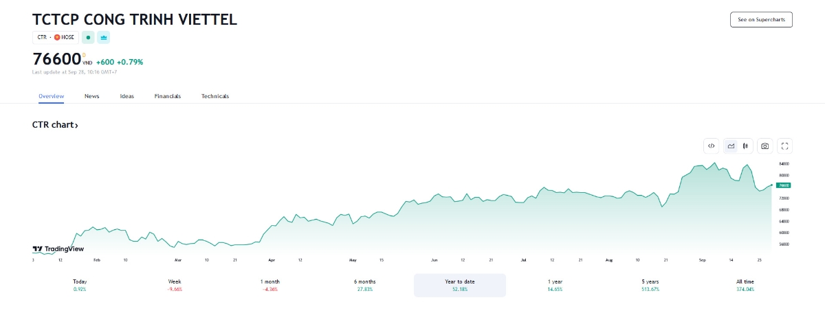 Sơ đồ giá cổ phiếu CTR trên Tradingview.