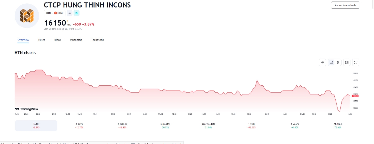 Sơ đồ giá cổ phiếu HTN trên Tradingview.