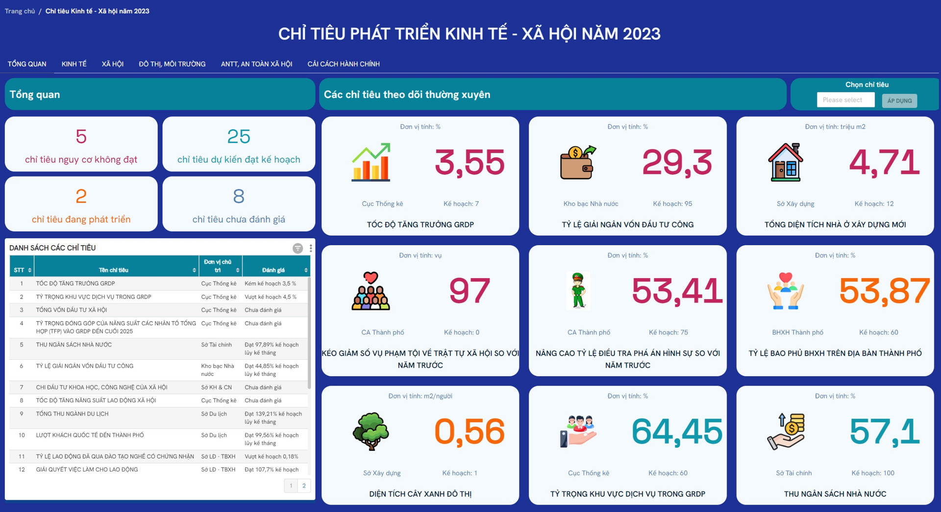 Thông tin từ Dashboard tổng hợp sẽ giúp lãnh đạo xem xét những điểm yếu kém cần thiết phải khắc phục, điểm tăng tốc phát triển.