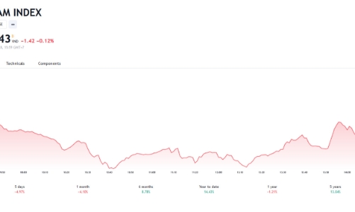 Đà giảm tạm thời chững lại, công ty chứng khoán cho rằng 