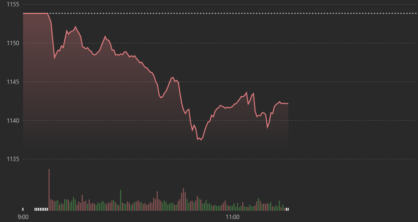 Diễn biến chỉ số VN-Index s&aacute;ng nay.