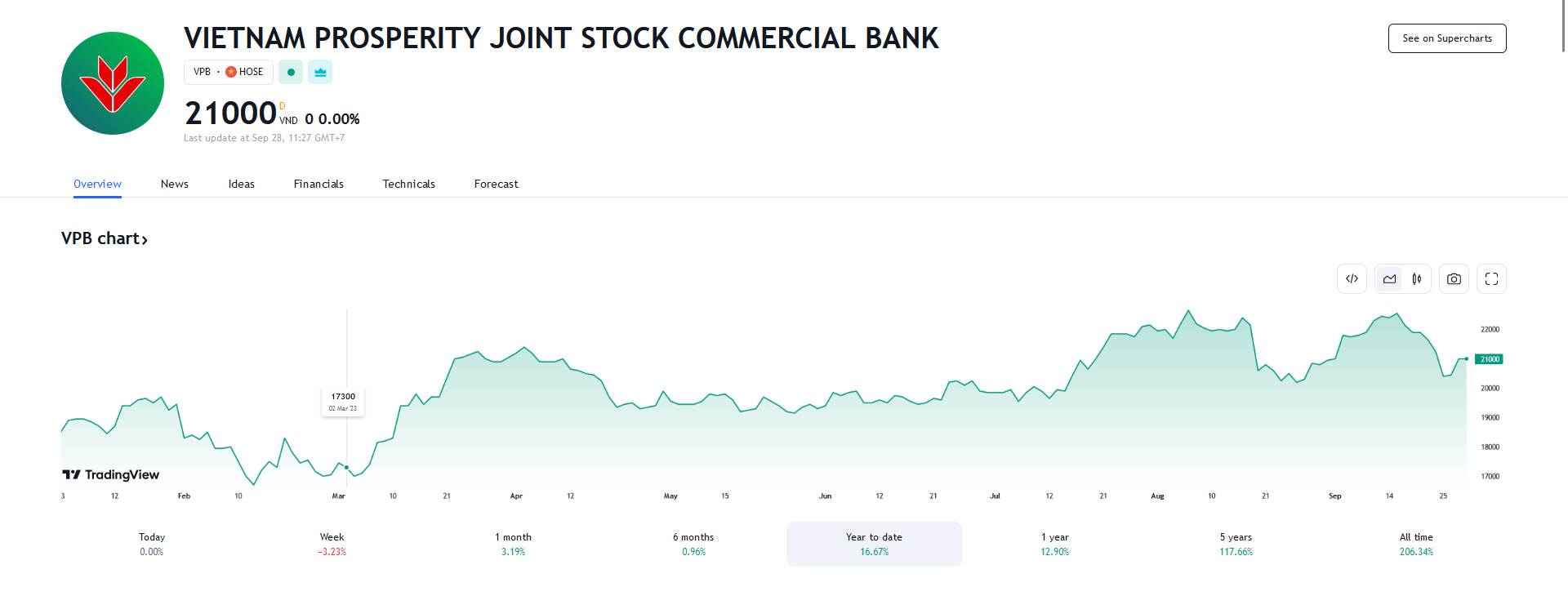 Sơ đồ giá cổ phiếu VPB trên Tradingview.